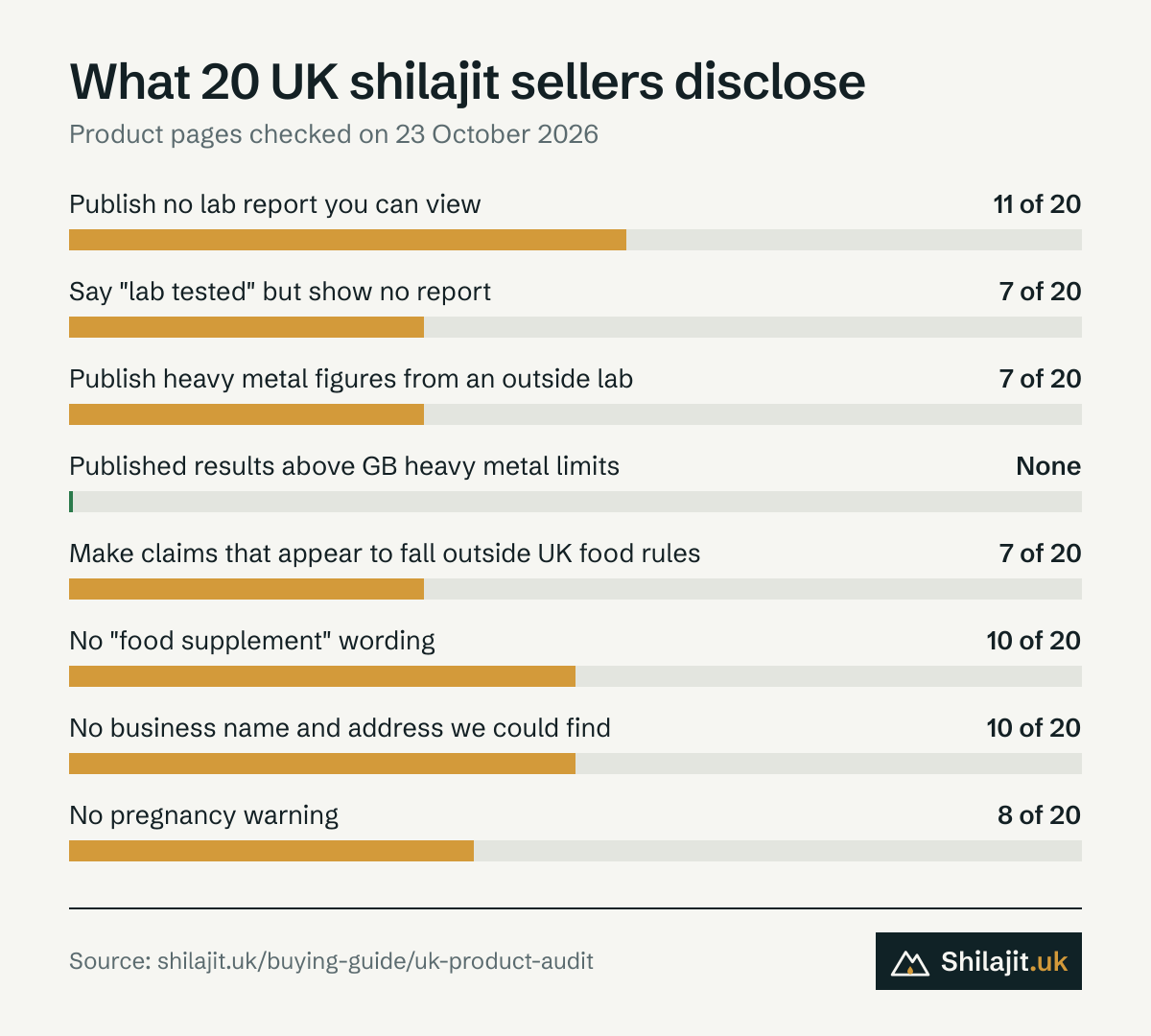 Bar chart of the UK shilajit audit: of 20 products, 11 publish no lab report, 7 say lab tested but show no report, 7 publish outside-lab heavy metal figures, no published result exceeds GB limits, 7 make claims outside UK food rules, 10 lack food supplement wording, 10 give no business name and address, and 8 have no pregnancy warning.